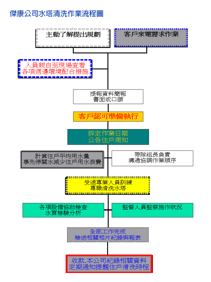 水塔清洗作業流程圖